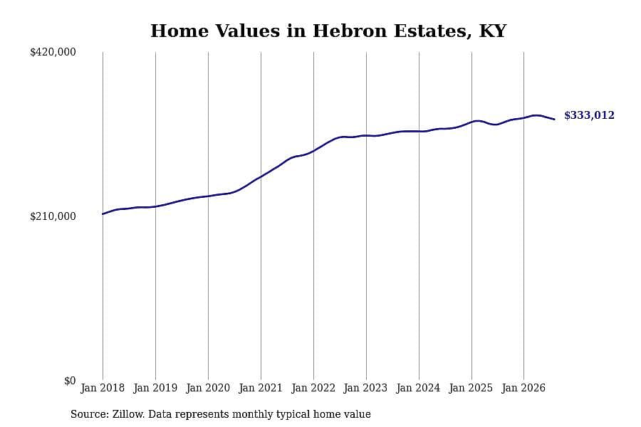 #20. Hebron Estates, KY