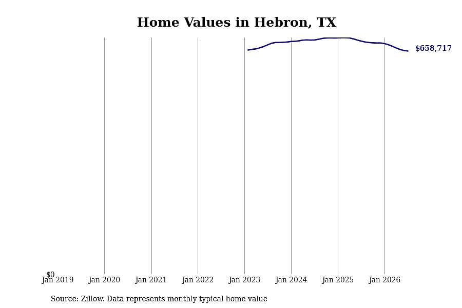 #17. Hebron, TX