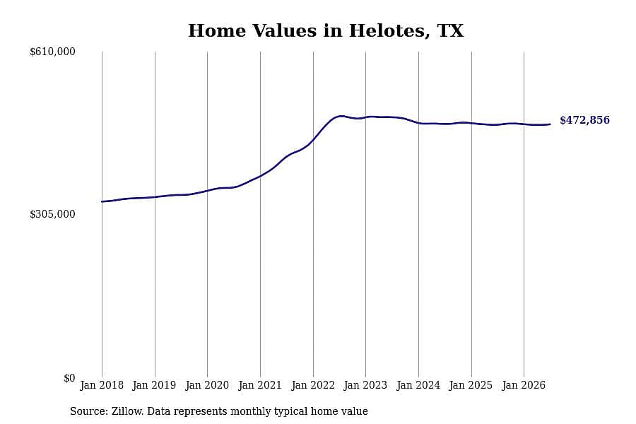 #20. Helotes, TX