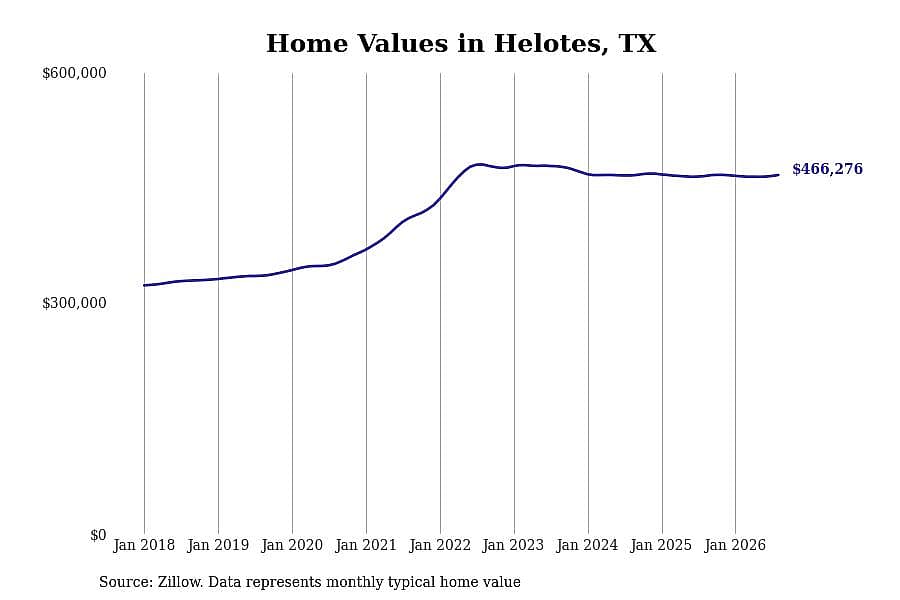 #21. Helotes, TX