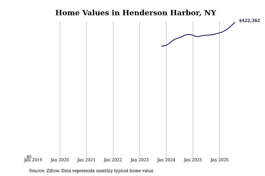 #1. Henderson Harbor, NY