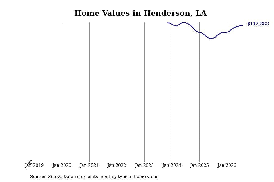 #5. Henderson, LA