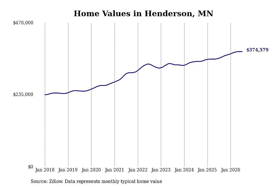 #29. Henderson, MN