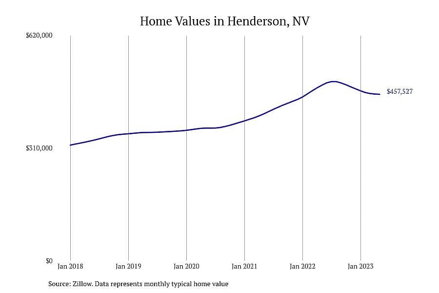 #11. Henderson, NV