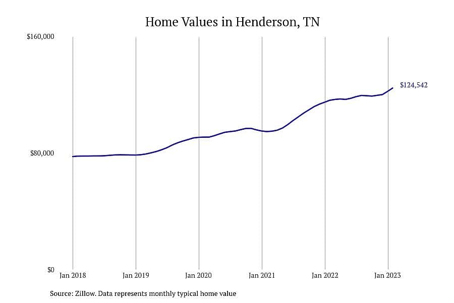 #12. Henderson, TN