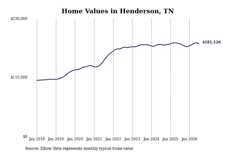 #15. Henderson, TN