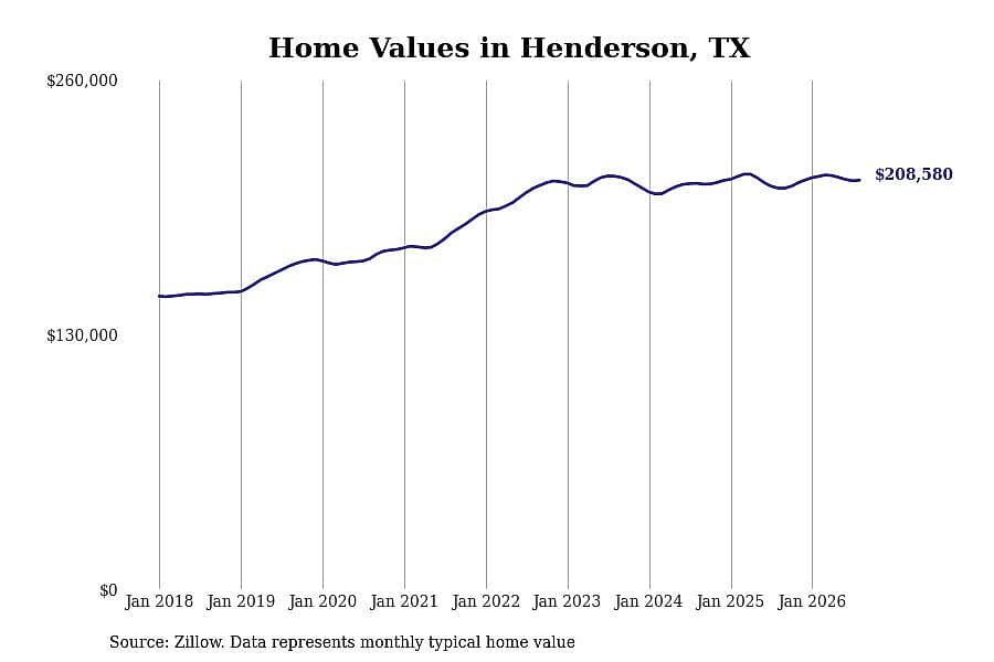 #15. Henderson, TX