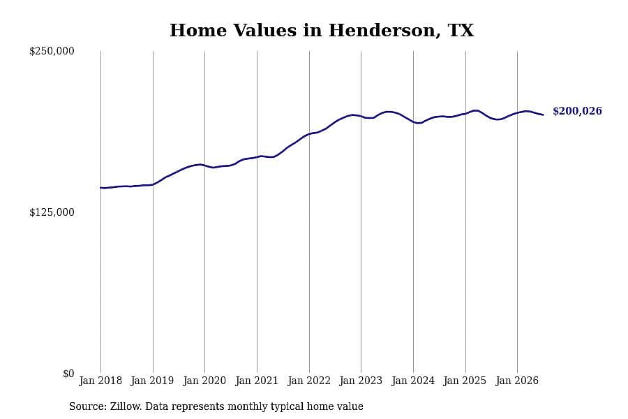 #10. Henderson, TX
