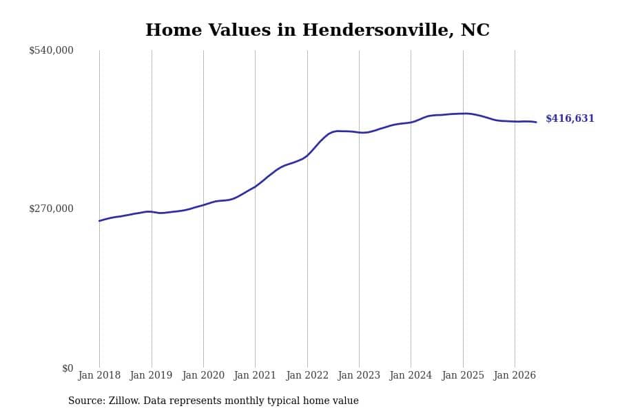 #19. Hendersonville, NC