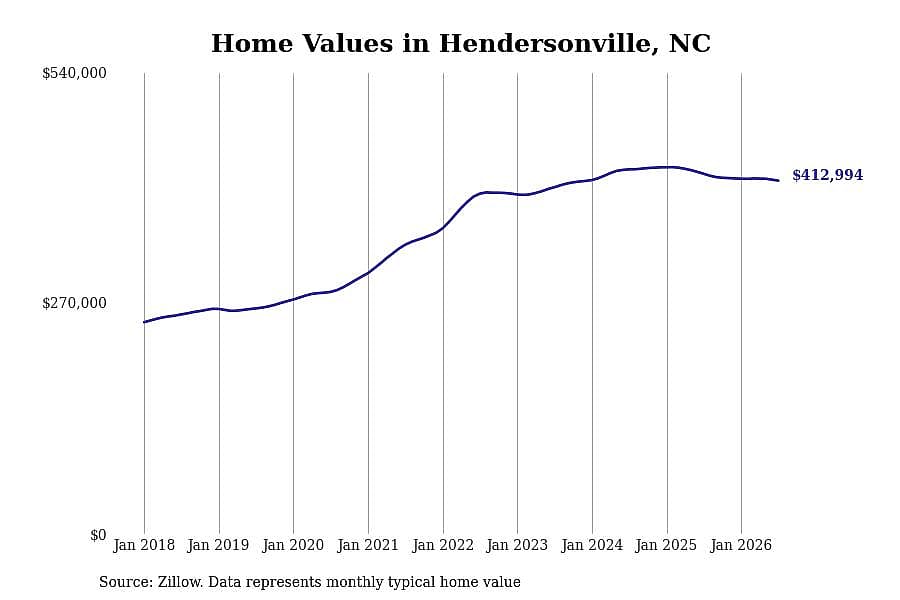 #9. Hendersonville, NC