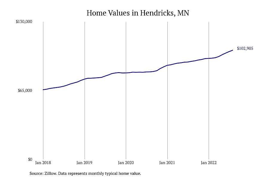 #2. Hendricks, MN
