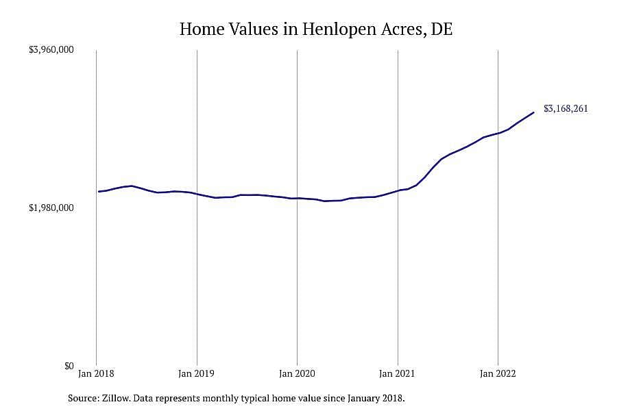 Delaware: Henlopen Acres