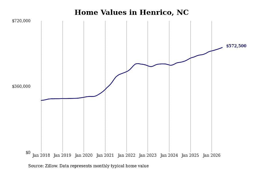 #5. Henrico