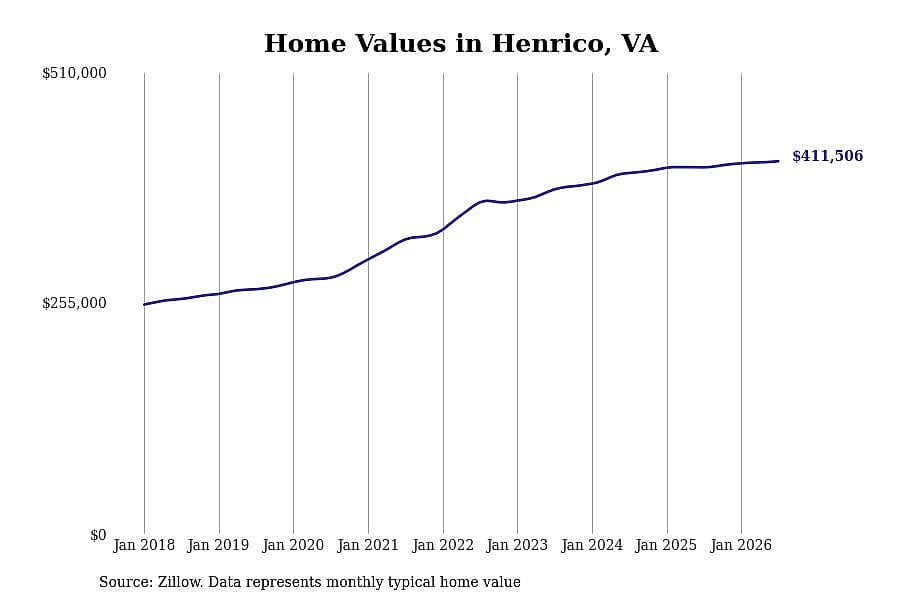 #24. Henrico, VA