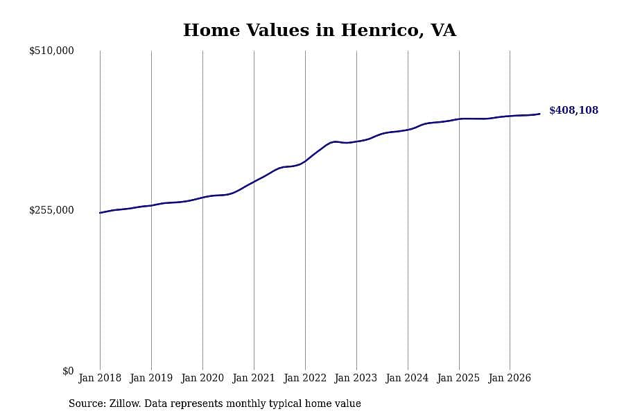 #24. Henrico, VA