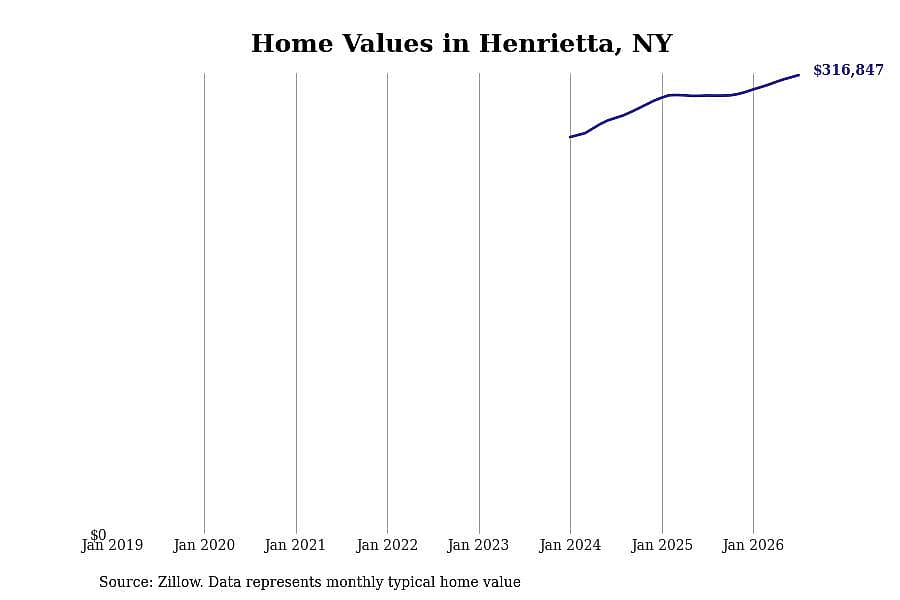 #27. Henrietta, NY