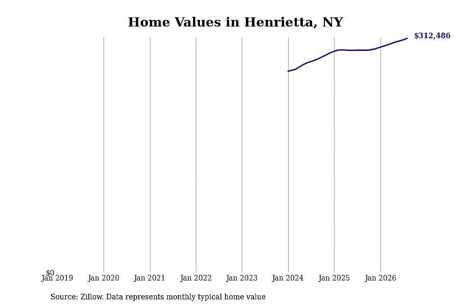 #24. Henrietta, NY