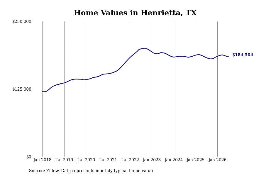 #10. Henrietta, TX