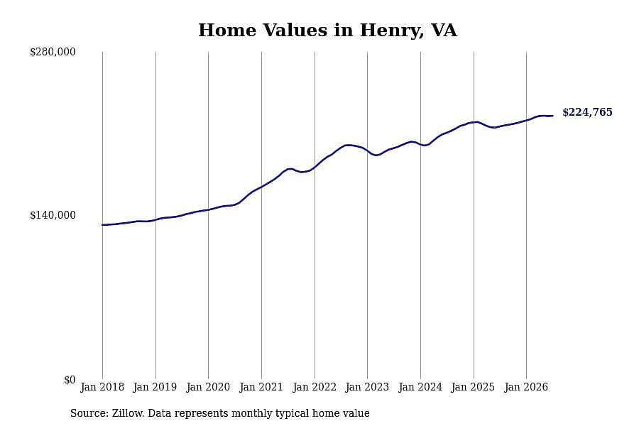 #18. Henry, VA