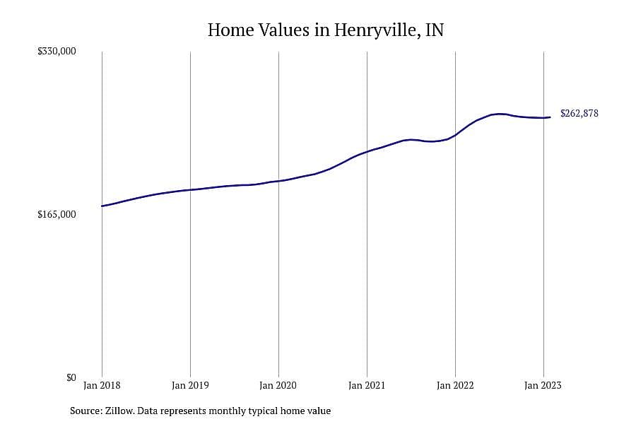 #25. Henryville, IN