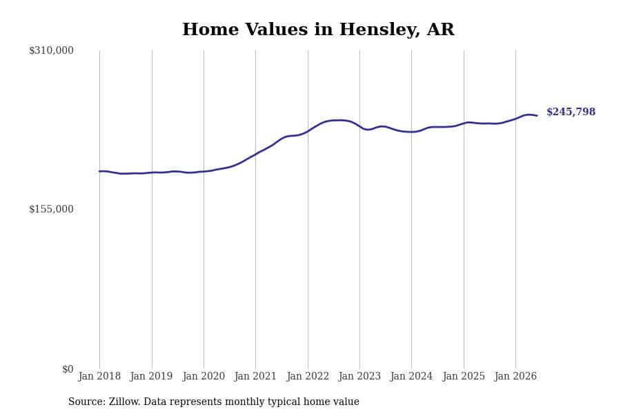 #17. Hensley, AR