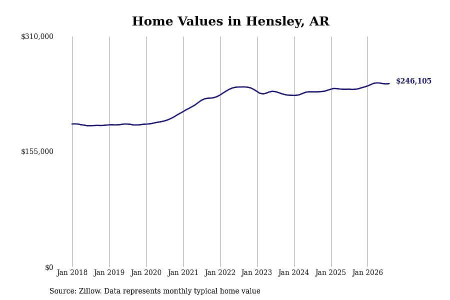 #17. Hensley, AR