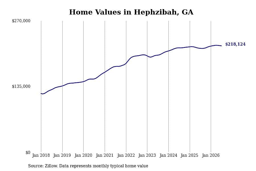 #20. Hephzibah, GA