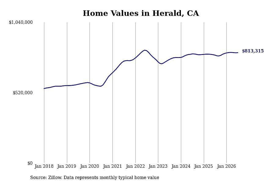 #15. Herald, CA