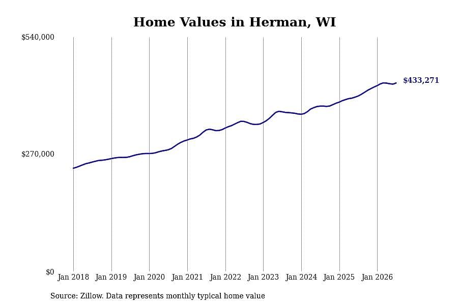 #8. Herman, WI