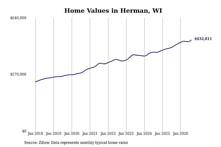 #5. Herman, WI