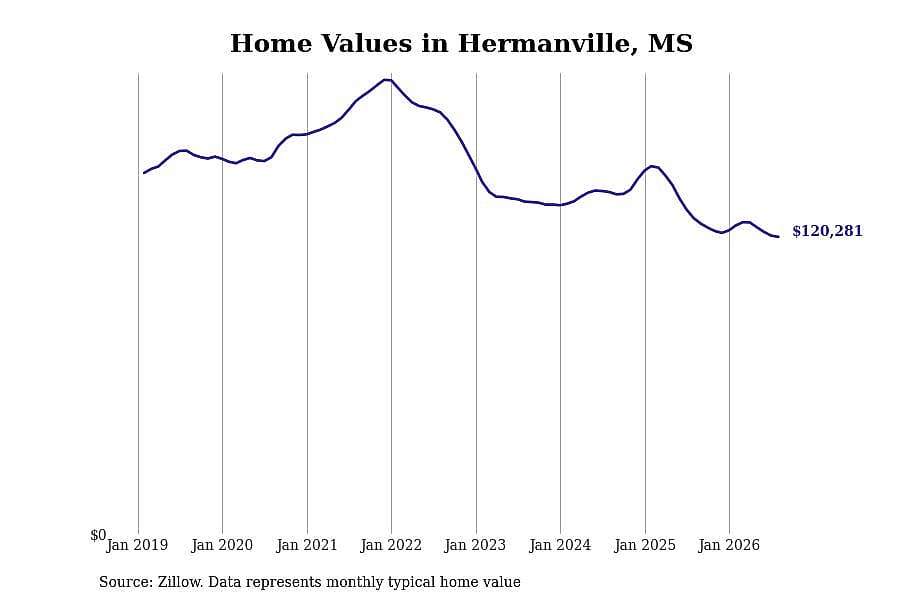 #30. Hermanville, MS