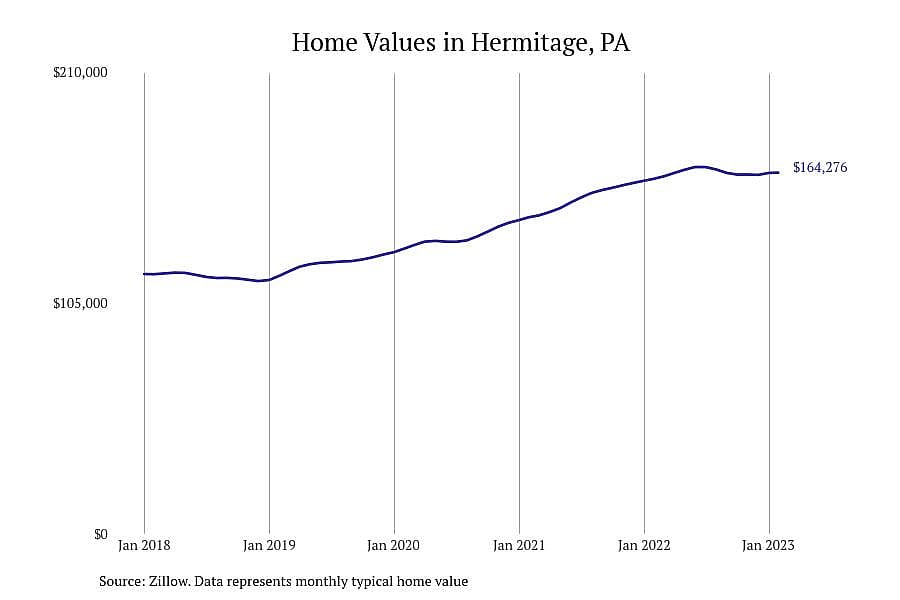 #21. Hermitage, PA