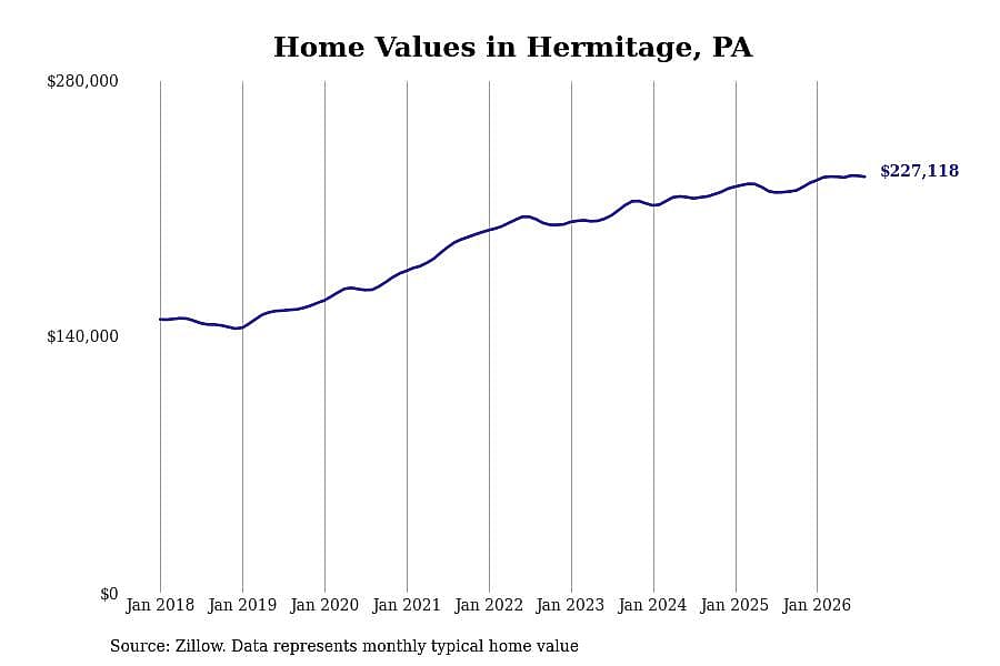 #19. Hermitage, PA