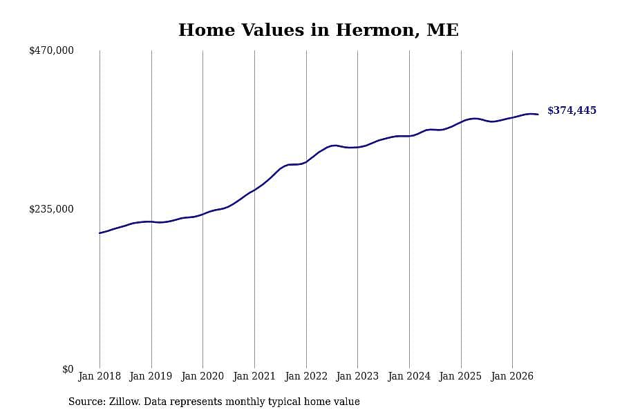 #14. Hermon, ME