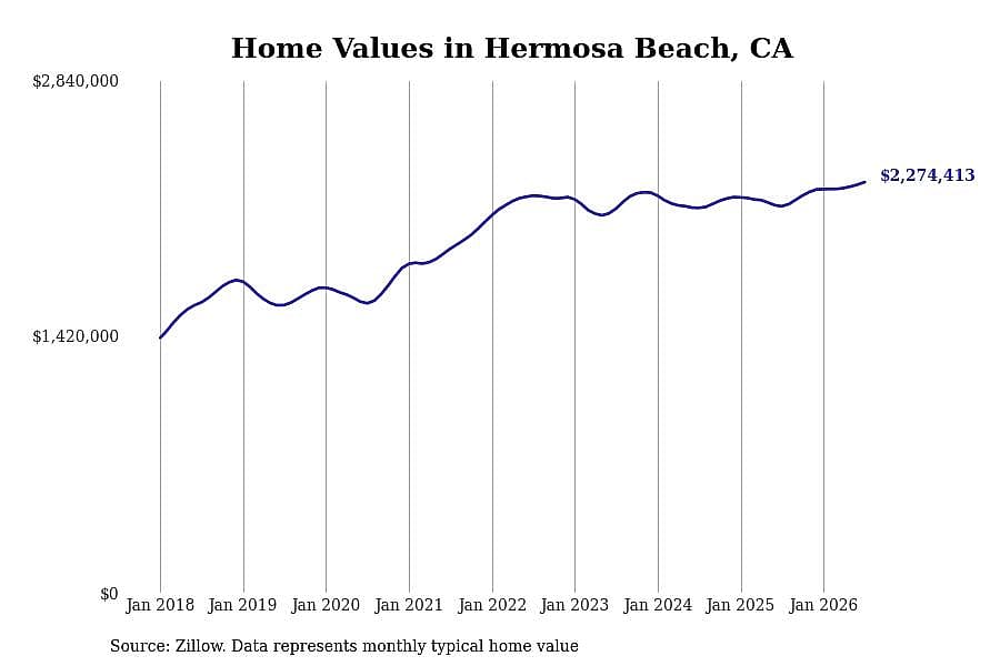 #7. Hermosa Beach, CA