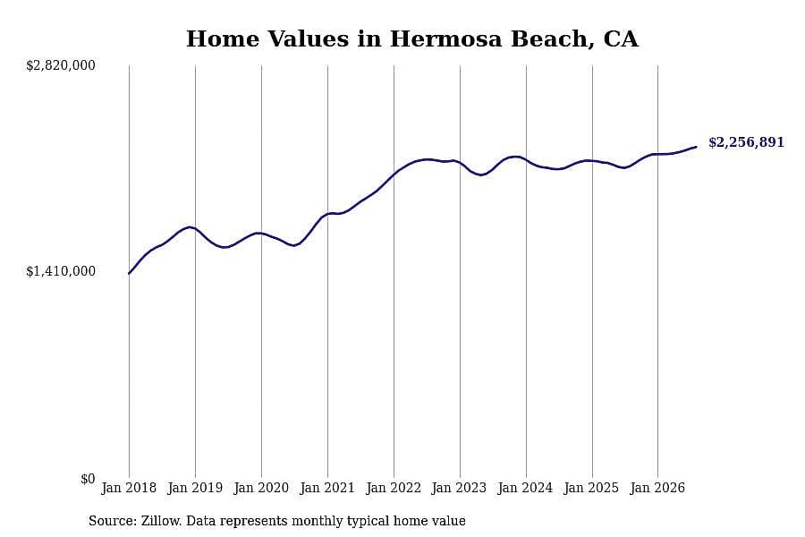 #7. Hermosa Beach, CA