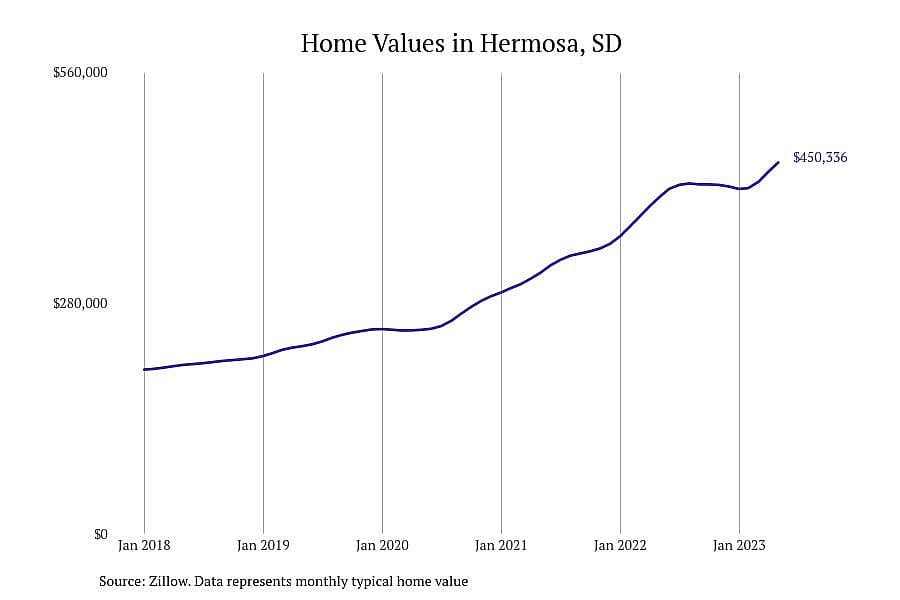 #3. Hermosa, SD