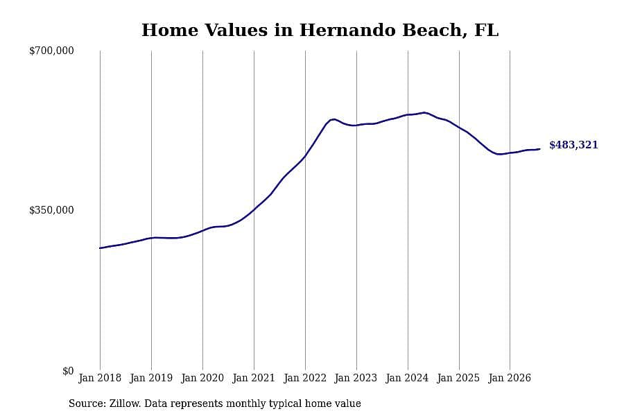 #8. Hernando Beach, FL