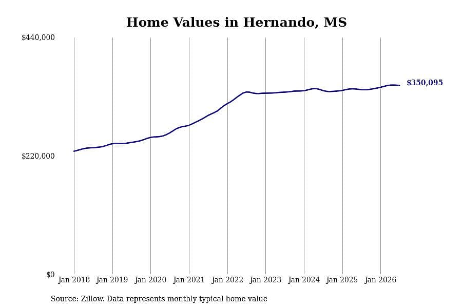 #19. Hernando, MS