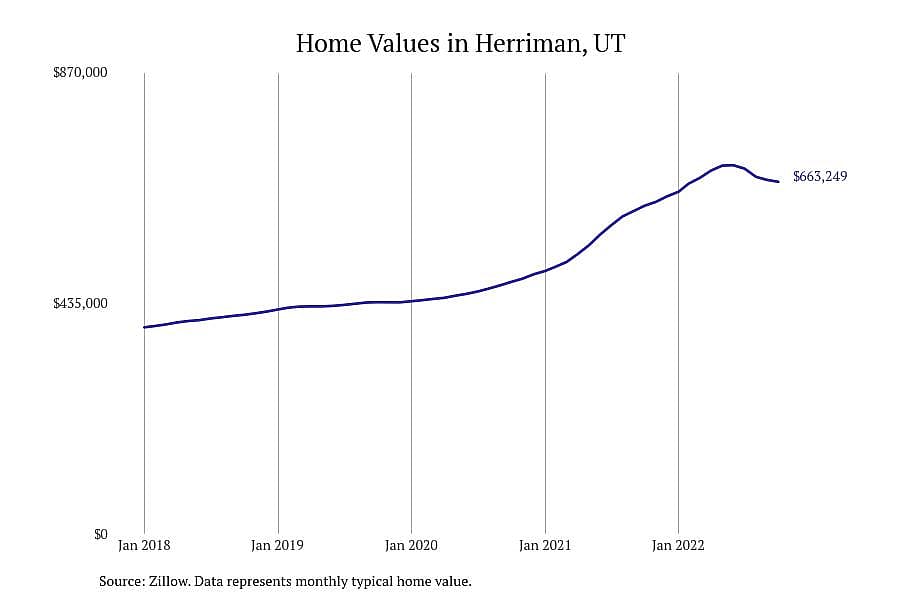 #14. Herriman, UT