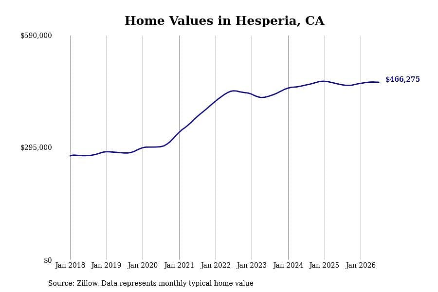 #11. Hesperia, CA