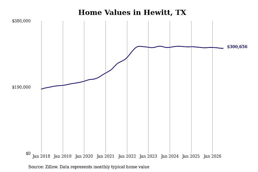 #7. Hewitt, TX