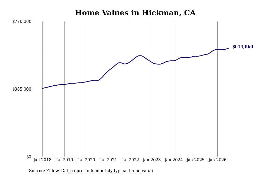 #4. Hickman, CA