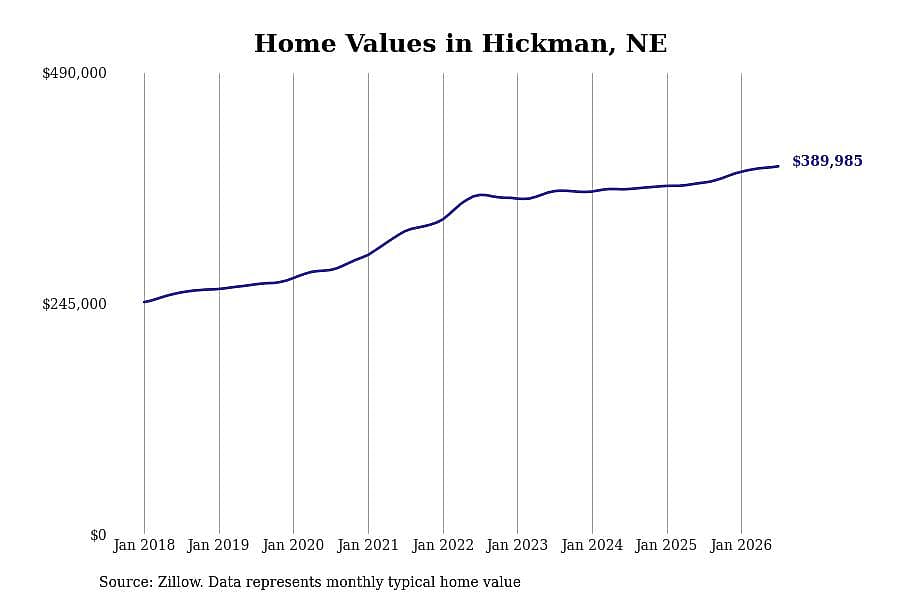 #13. Hickman, NE