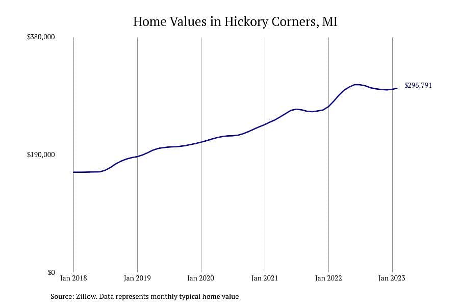 #3. Hickory Corners, MI