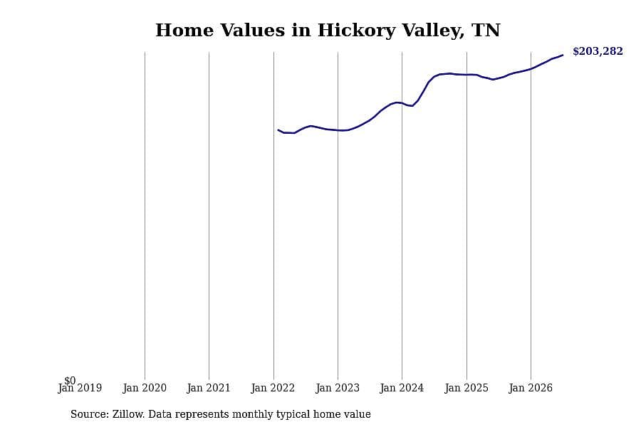 #7. Hickory Valley, TN