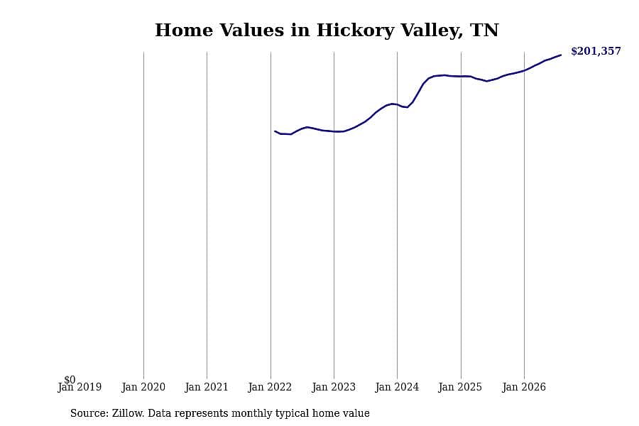 #5. Hickory Valley, TN