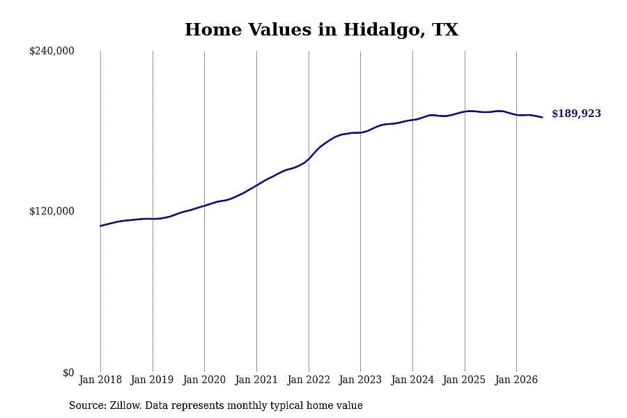 #9. Hidalgo, TX