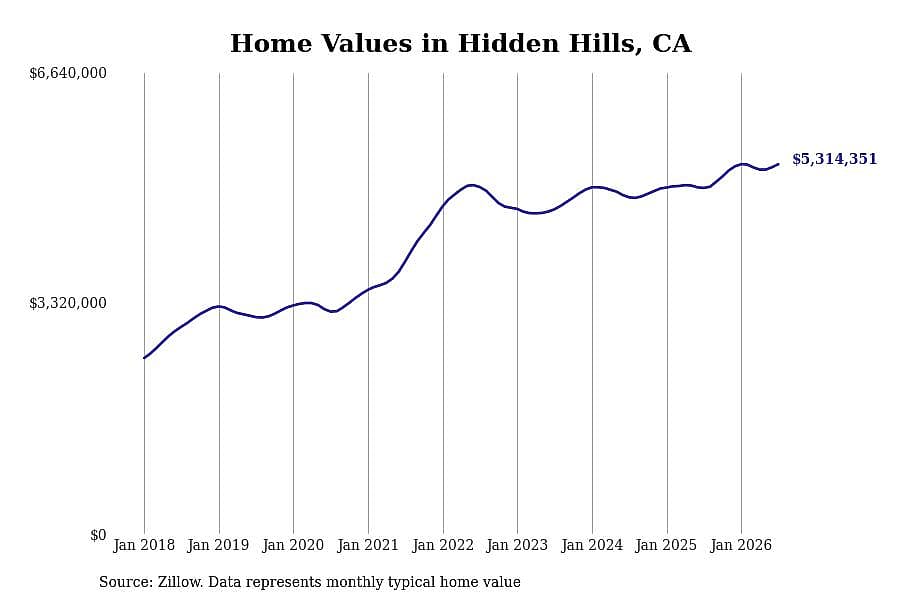 #2. Hidden Hills, CA