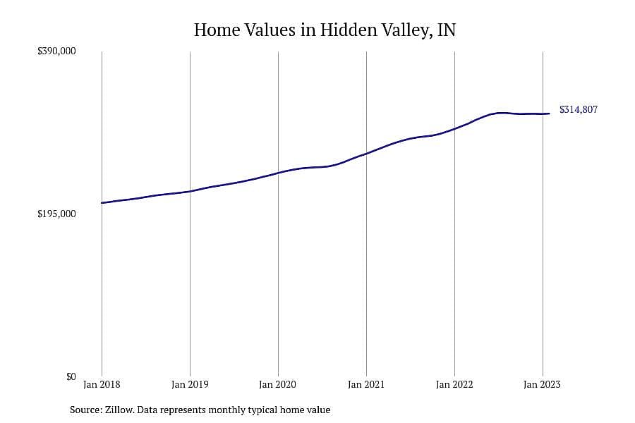 #30. Hidden Valley, IN